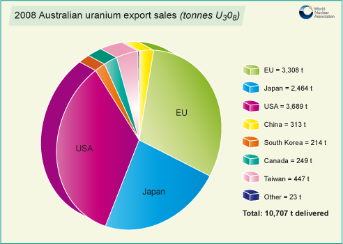 Aus_Uranium_Exports.png