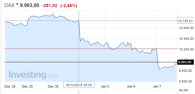 2016 год начался с шторма на мировых рынках капитала