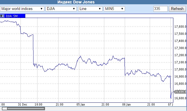 2016 год начался с шторма на мировых рынках капитала