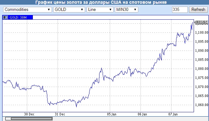 2016 год начался с шторма на мировых рынках капитала