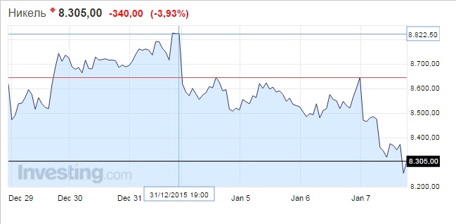 2016 год начался с шторма на мировых рынках капитала