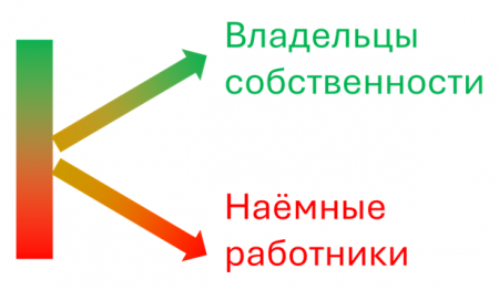 К-видная экономика