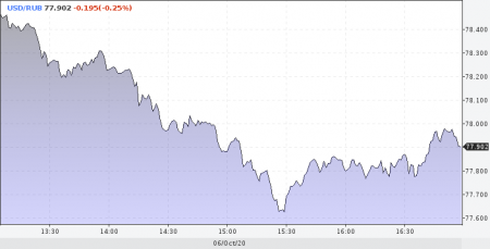 Рублю конец 2020