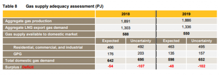 Ожидаемый дефицит газа на внутреннем рынке Австралии
