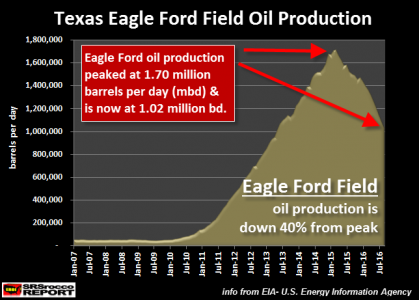 Texas-Eagle-Ford-Oil-Production-Sept-2016%5B1%5D.png?itok=iyT8pkYq