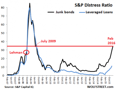 График S&P Distress ratio