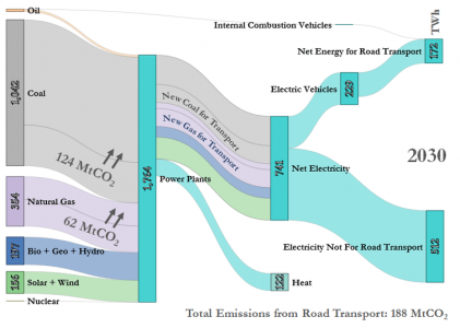 Насколько *увеличится* загрязнение окружающей среды при переходе на электромобили?