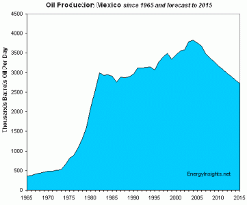 oil-production-mexico%5B1%5D.gif?itok=kpeJDGGT