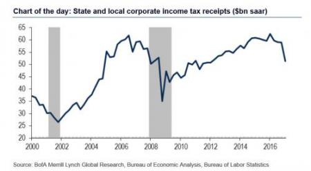 Сборы по местным налогам с корпораций на худшем уровне с первой волны суперкризиса