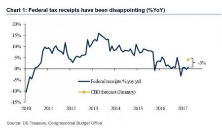 Федеральные сборы налогов существенно хуже ожидавшегося в январе
