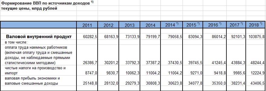 Валовой внутренний доход