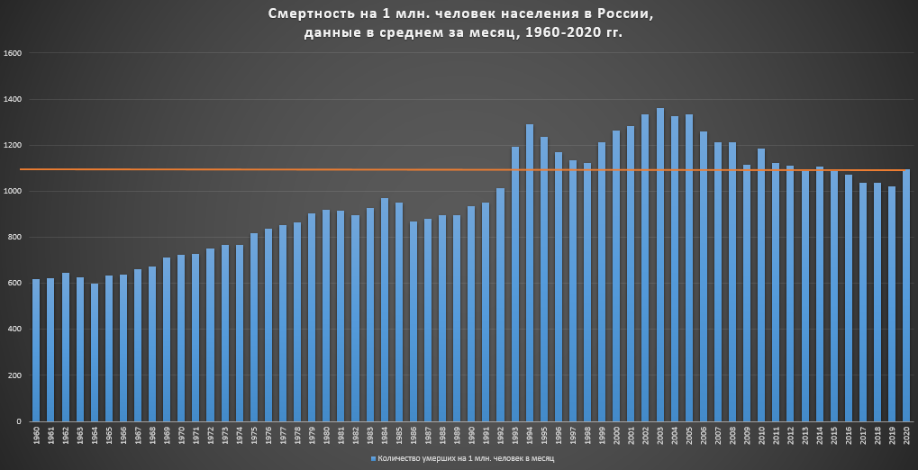 Есть ли в 2020 году. Смертность в России график по годам до 2020 года. Смертность в России в 2020г. График смертности в России по годам 2021. Общая смертность в России по годам статистика 2020.