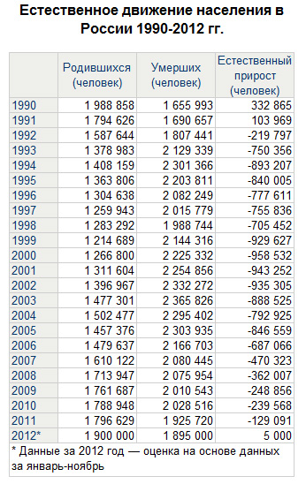 Сколько людей рождается в феврале. Сколько людей рождается в год в России. Количество населения в России в 1990 году. Статистика населения России с 1990 по 2000. Сколько людей в России 2000.