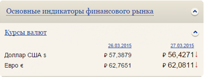 Курс доллара на сегодня в банках пскова. Курс валют в банках Пскова. Курс валюты в Пскове на сегодня. Курс валют в банках Пскова на сегодня. Курс доллара на сегодня в Пскове.