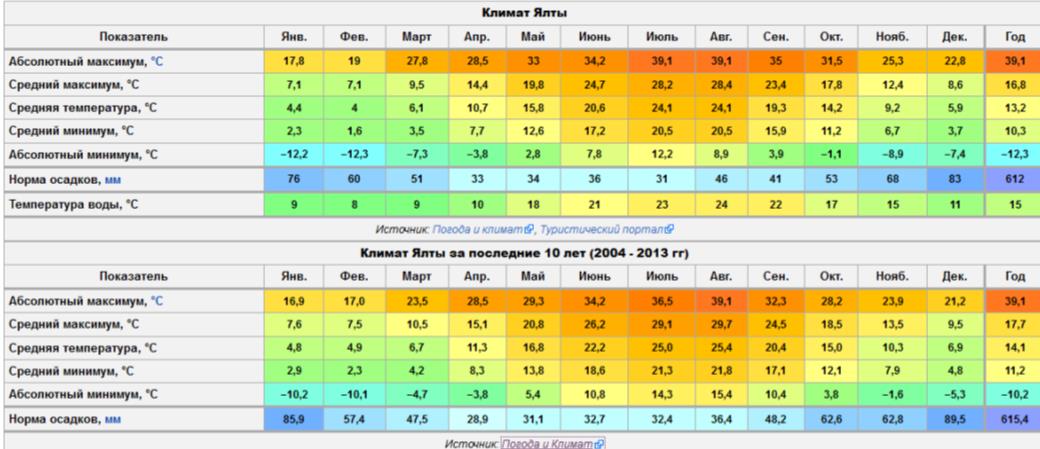 Температура черного моря сегодня в крыму. Средняя температура в Крыму по месяцам. Годовая температура в Крыму. Климат Краснодара. Среднегодовая температура в Крыму.