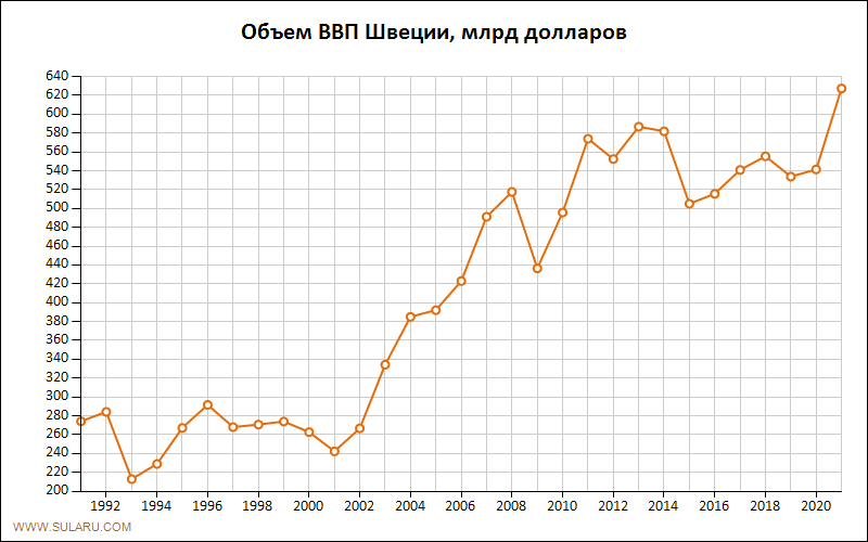 Размер ввп швеции. Рост ВВП Швеции. ВВП Швеции график. Структура ВВП Швеции. Экономика Швеции ВВП.