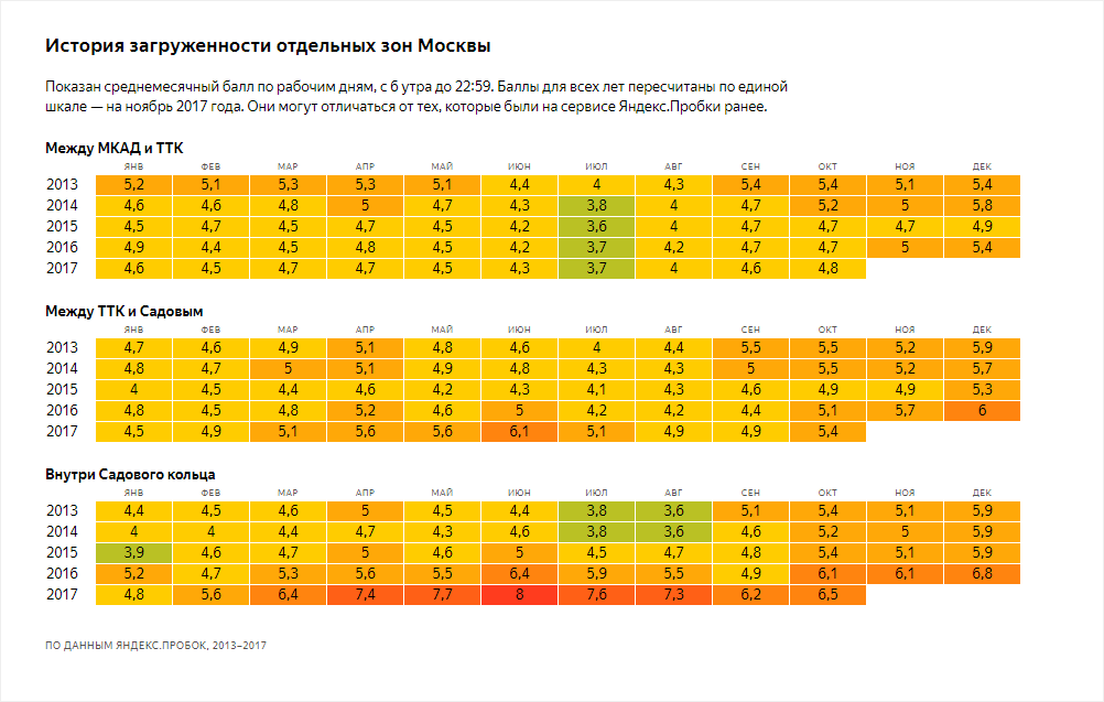 Баллы загруженности дорог. Шкала пробок в баллах. Градация баллов пробок. Шкала пробок в баллах в Москве.