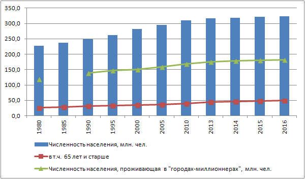 Население страны численность сша