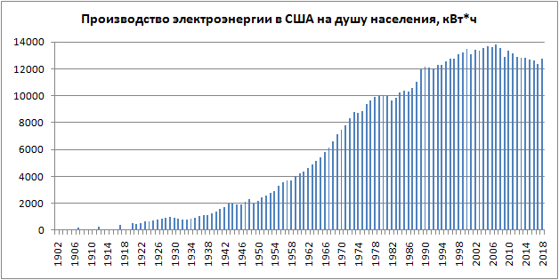 Потребление электроэнергии в США по годам. Выработка электроэнергии в России на душу населения 2020. Потребление электроэнергии в США 2020. Потребление энергии на душу населения в мире. Рост производства в мире