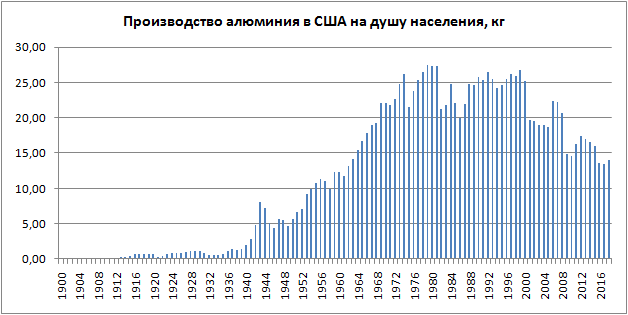 Сколько производств в сша