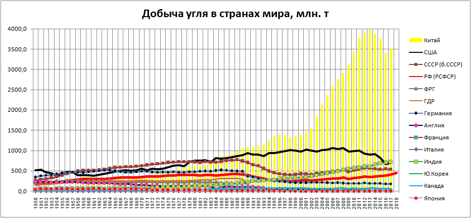 Добыча угля в мире по годам график. Добыча угля в России по годам таблица. Мировая добыча угля график. График потребления угля в мире.