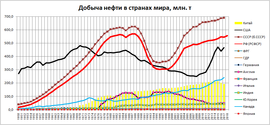 График добычи нефти в мире по годам. Добыча нефти в России с 1950. Объем добычи нефти в мире график. Диаграмма добычи нефти в России по годам. Мировой уровень производства
