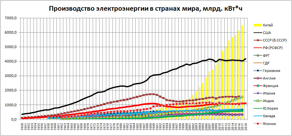 График выработки электроэнергии в россии. Динамика производства электроэнергии в мире. Структура выработки электроэнергии в мире 2020. Объем выработки электроэнергии в России 2020. Выработка электроэнергии в Китае по годам.