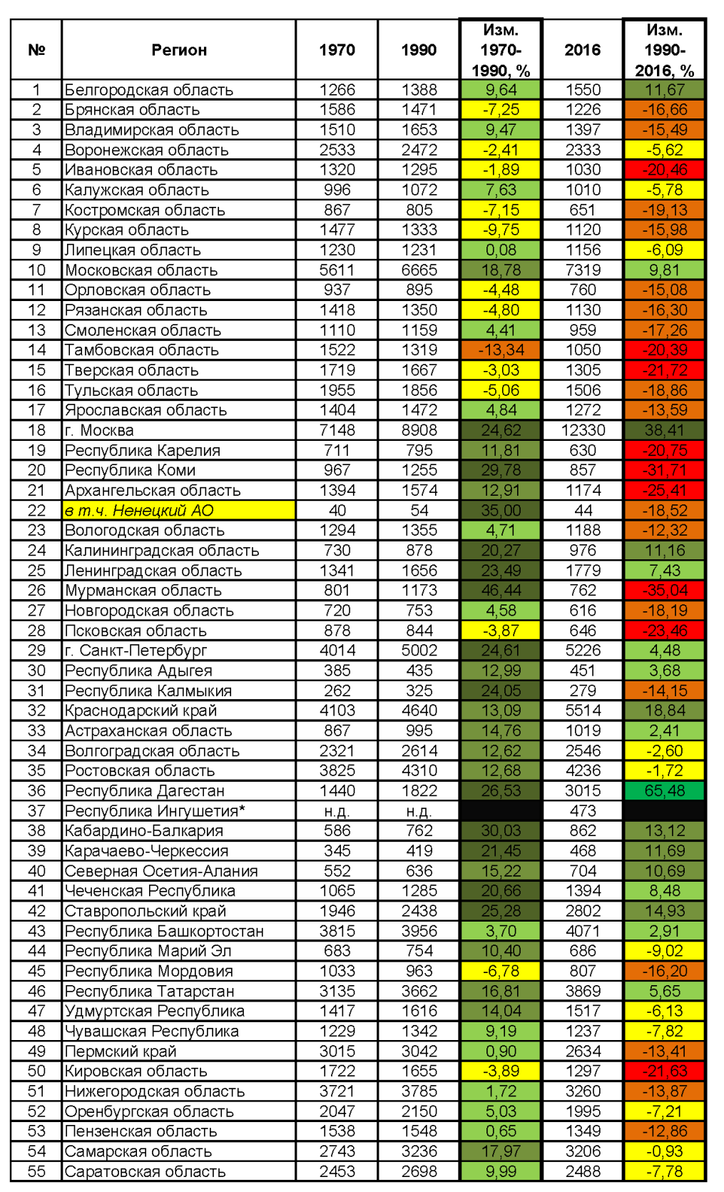 bazil • Динамика численности населения регионов России в 2015 году