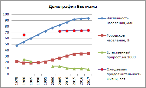 Вьетнам демография по годам. Демография Вьетнама. Рождаемость во Вьетнаме. Естественный прирост Вьетнама.