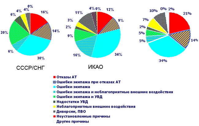 Диаграмма самолетов. Причины авиационных происшествий статистика. Причины авиакатастроф диаграмма. Человеческий фактор статистика. Причины авиакатастроф статистика.