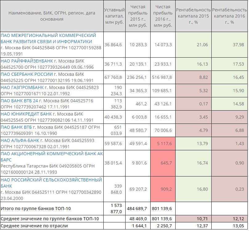 Бик 044525823 какой банк. Уставный капитал ВТБ банка. Уставный капитал банков России. Рентабельность капитала банков. Показатели рентабельности банков.