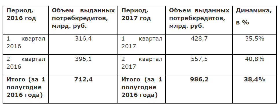 Период 2016. Объем выданных потребительских кредитов. Динамика объёма выданных потребительских кредитов. Объем выданных потребительских кредитов в России. Объем выданных потребительских кредитов в 2017 году.