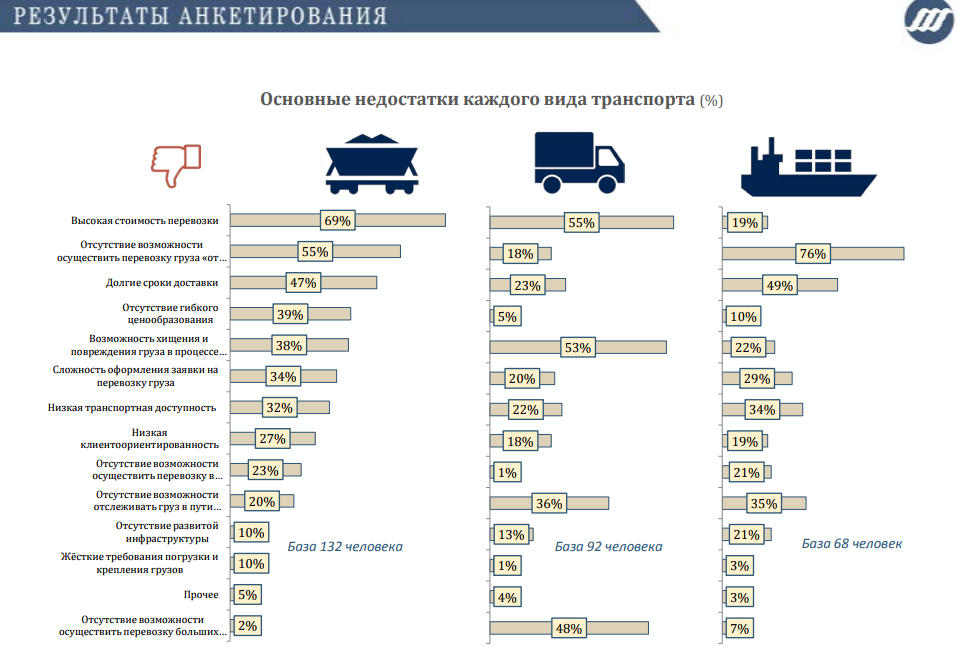 Выбор транспорта