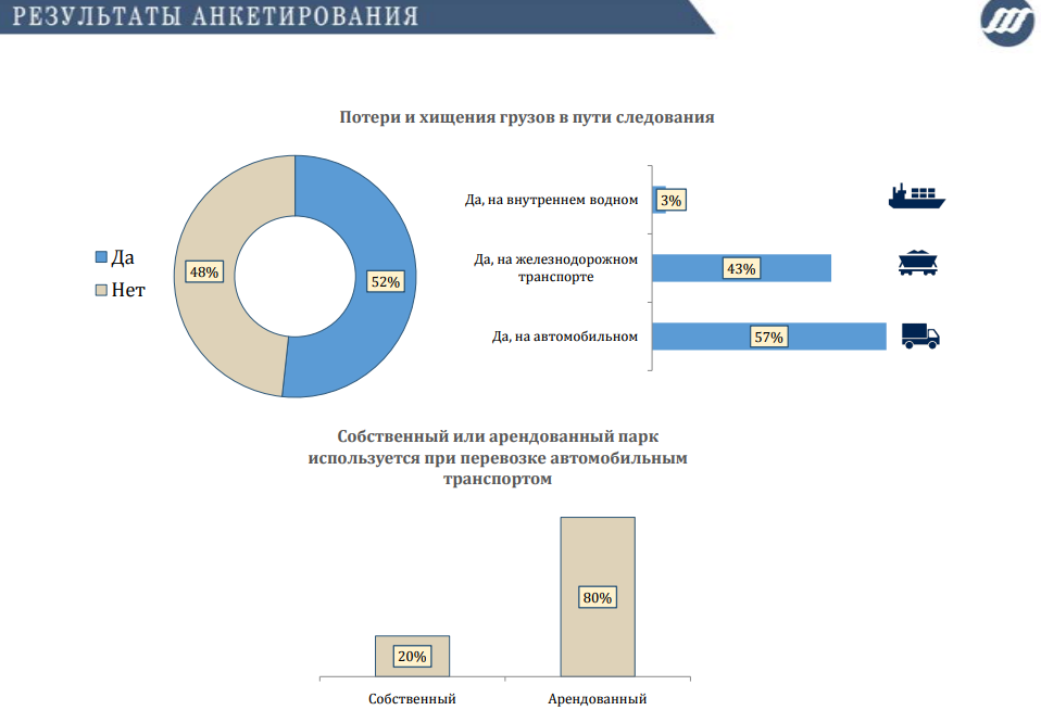 Процент доставки. Статистика грузоперевозок автотранспортом. Статистика краж грузов на автотранспорте. Статистика перевозки грузов автомобильным транспортом. Объем перевозимых грузов транспортом в Европе.