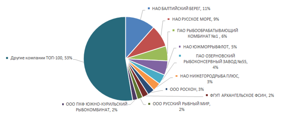 Крупнейшие российские пао. Топ 4 компании РФ по переработке. Рыбоконсервные заводы России список на карте с городами.