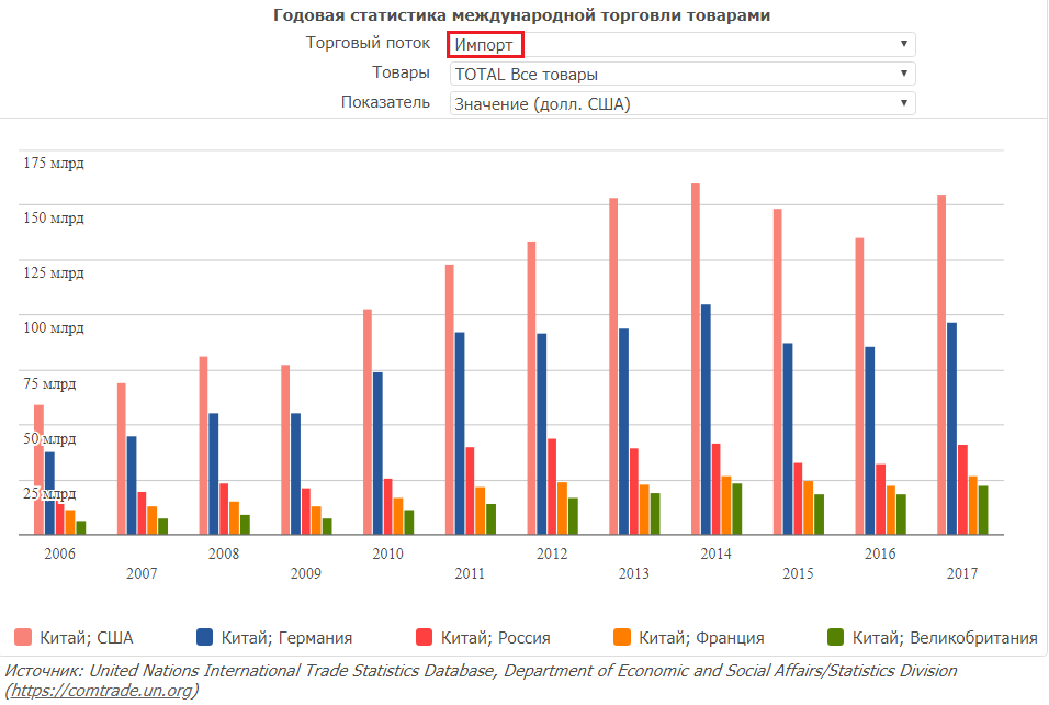 Import stats. Китай импорт нефти. Импорт нефти в Китай 2020. Импорт газа в Китай из России по годам. Статистика импорта в Китай.