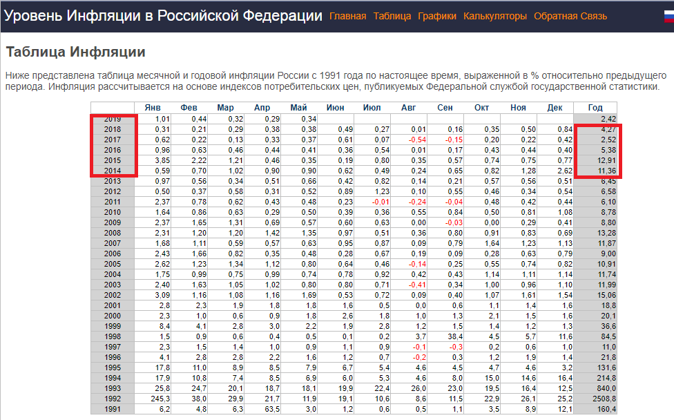 Годовая инфляция по месяцам. Показатели уровня инфляции в России 2022. Инфляция в РФ по годам Росстат таблица. Таблица инфляции в России по годам Росстат таблица. Коэффициенты инфляции по годам таблица в России.