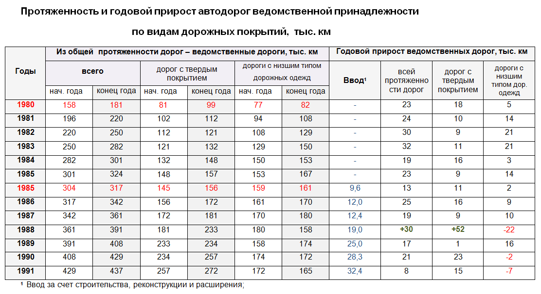 Протяженность дорог. Протяженность дорог в России. Общая протяженность дорог в России. Протяженность автомобильных дорог в России 1990. Протяженность дорог с твердым покрытием в СССР.