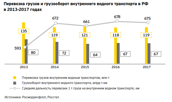 Объем перевозок грузов