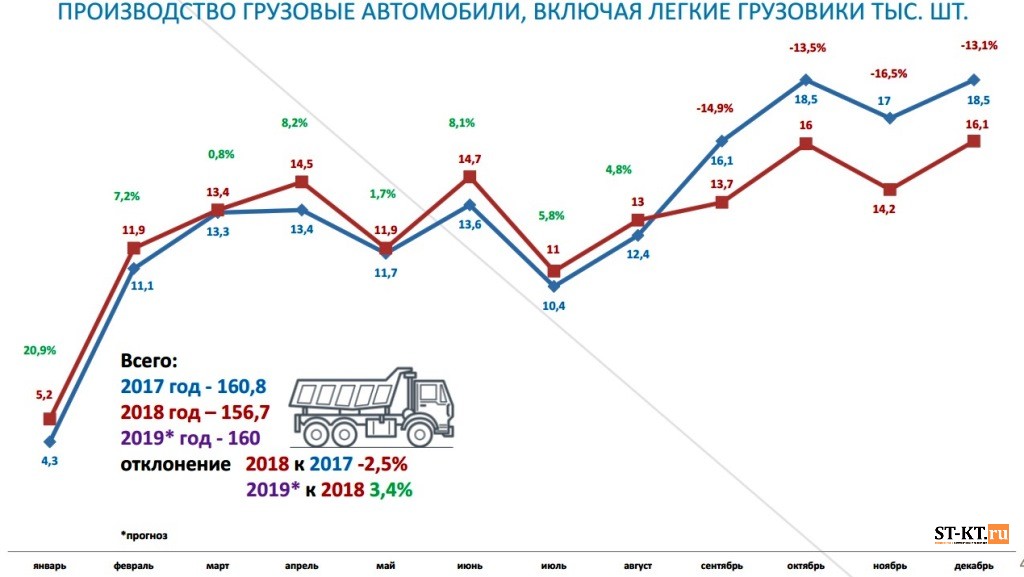 Выпуская каждый одинаковое количество машин завод. КАМАЗ выпуск автомобилей по годам. Производители автомобилей в России 2020. Статистика производителей автомобилей. Производство автомобилей в России статистика.