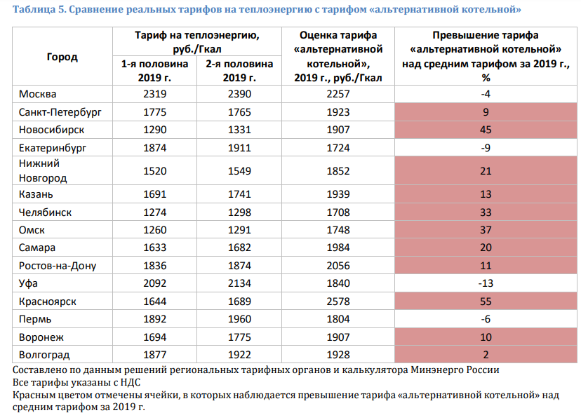 Тарифы ростов на дону