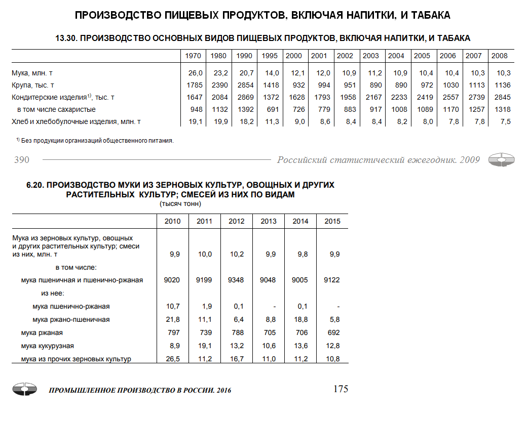 кислая • Пшеница, ГОСТы и прочие действующие лица