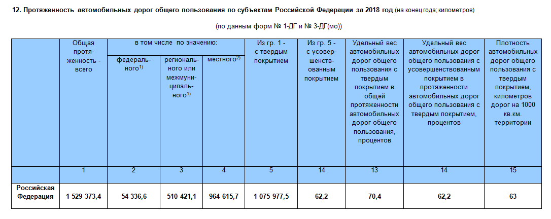 Плотность автомобильных дорог