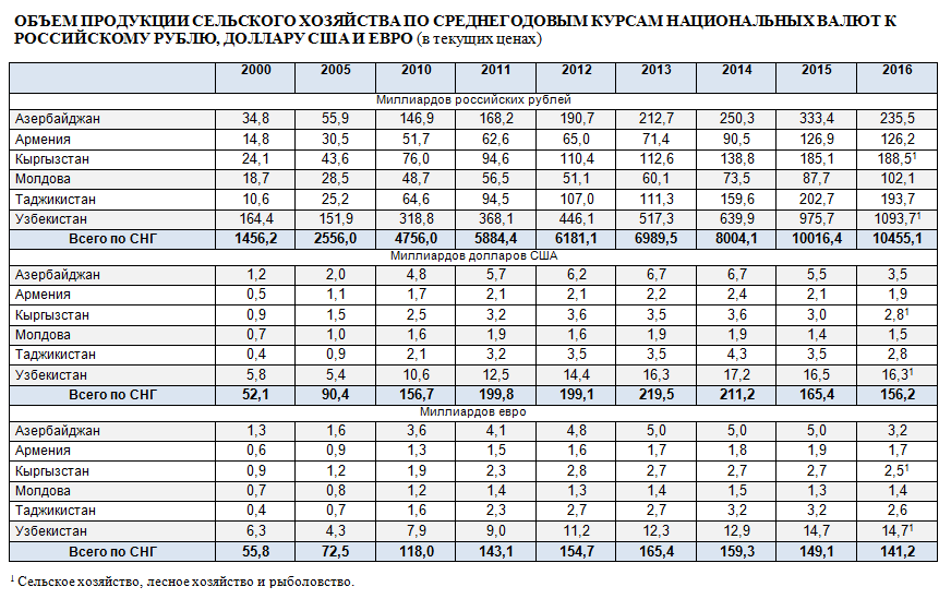 Страны занятые в сельском хозяйстве. Статистика стран СНГ сельское хозяйство. Сельское хозяйство СНГ. Статистика стран СНГ. Сельское хозяйство страны СНГ.