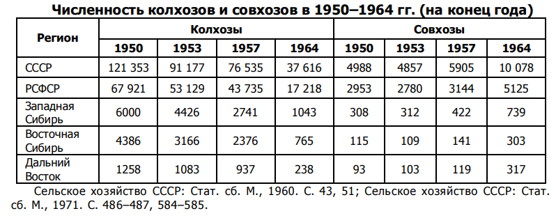 Карта колхозов и совхозов ссср