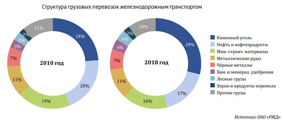 Диаграмма видов транспорта