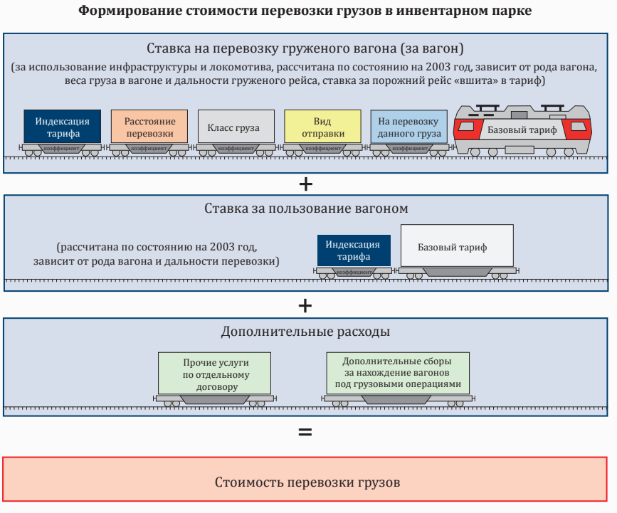 Системы и схемы построения тарифов на автомобильные перевозки