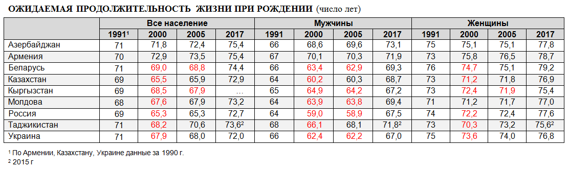 Демография СНГ. Уровень смертности в странах СНГ таблица. Численность населения Литвы по годам.