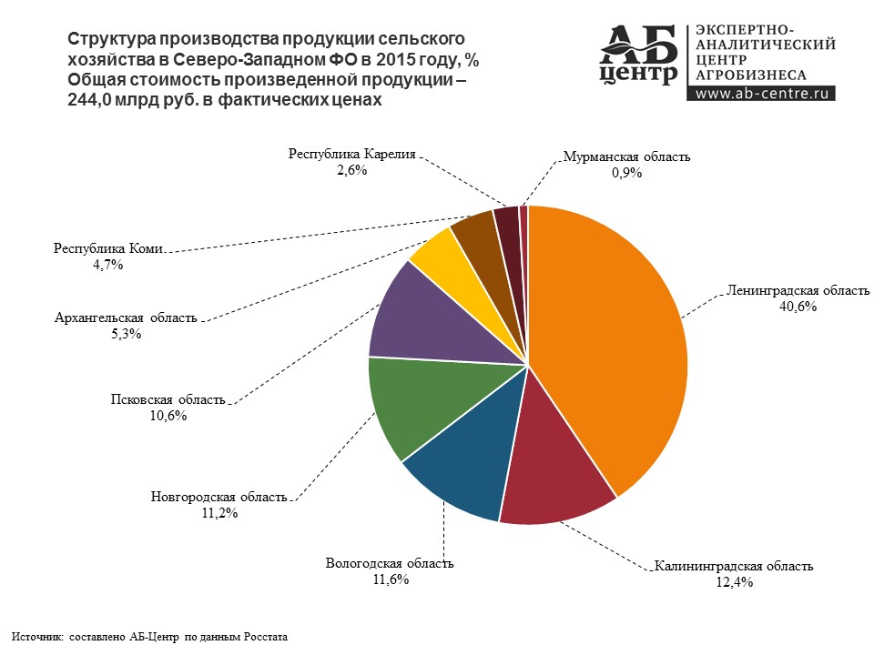 Место отрасли в структуре сельского хозяйства. Структура ВРП Северо-Западного экономического района. Отрасли экономики Северо-Западного региона. АПК сельское хозяйство Северо-Западного района. Северо Запад экономический район сельское хозяйство.