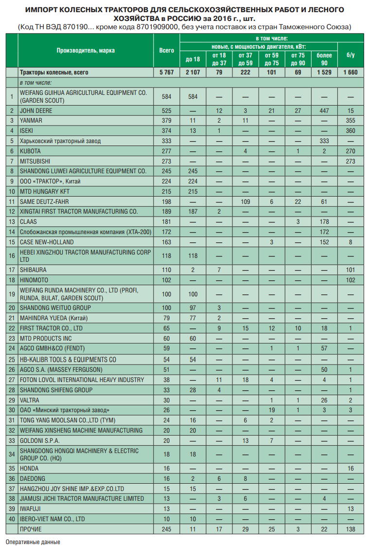 Миллионы тракторов - мировые лидеры